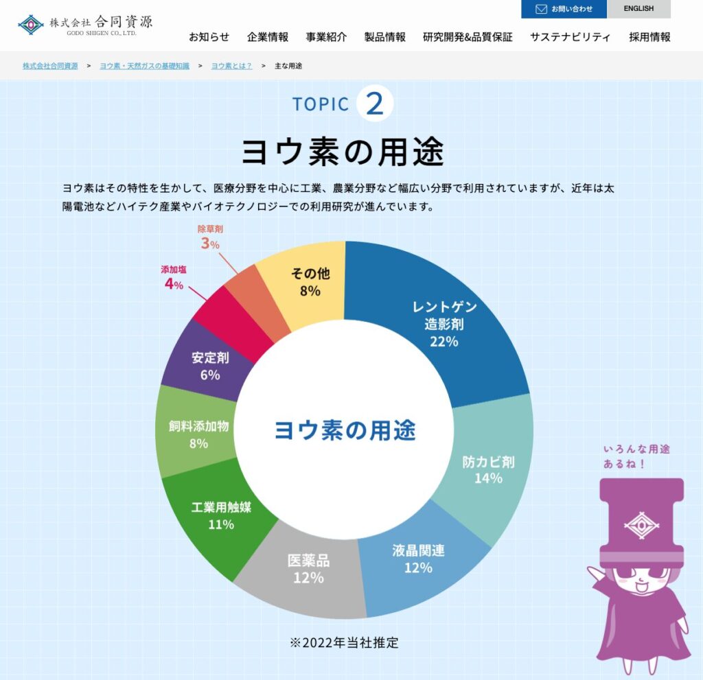 出典元：ヨウ素の用途｜株式会社合同資源